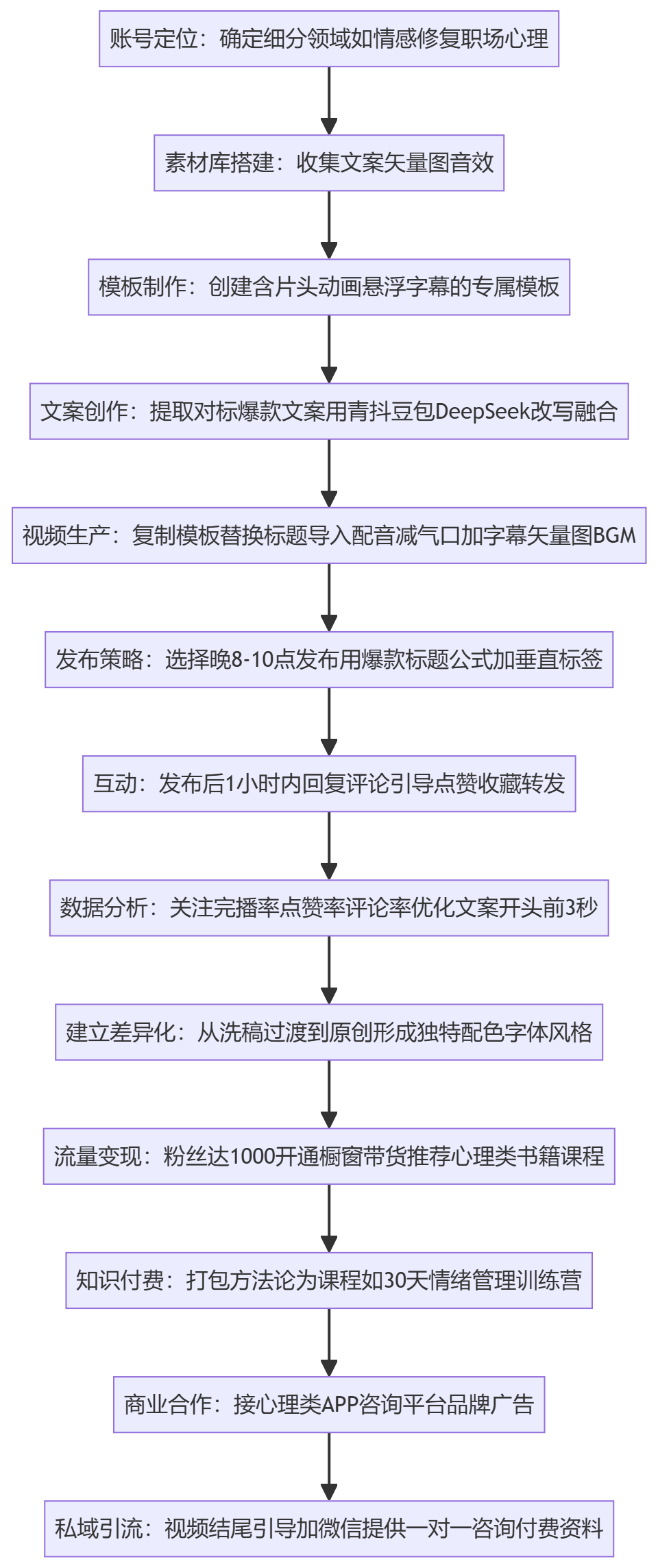 SOP执行流程图